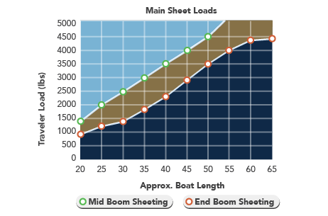 Main-Sheet-Loads
