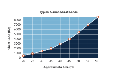 Genoa-Sheet-Loads